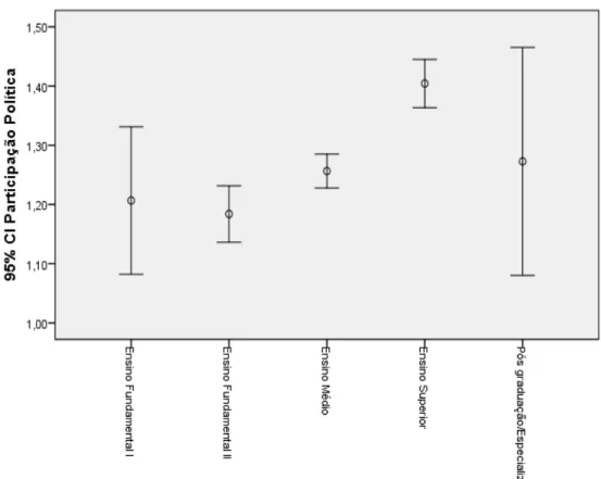 Gráfico 13: Participação Política e Nível de Escolaridade  Fonte: Autora (2015) 