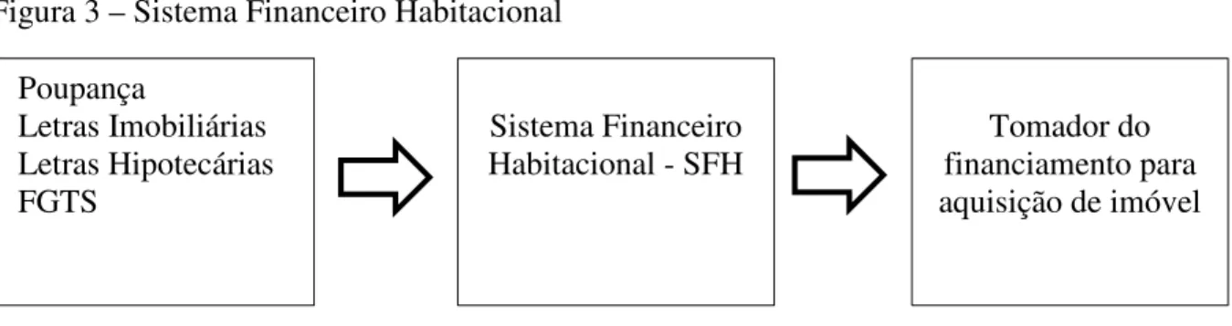 Figura 3 – Sistema Financeiro Habitacional 