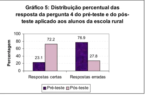 Gráfico 5: Distribuição percentual das  resposta da pergunta 4 do pré-teste e do 
