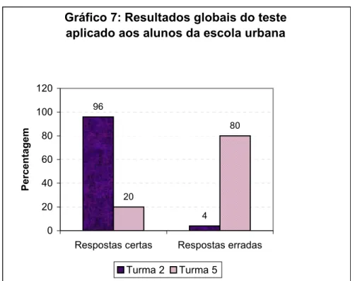 Gráfico 7: Resultados globais do teste  aplicado aos alunos da escola urbana
