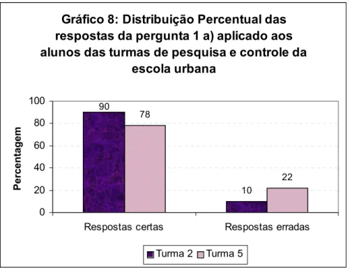 Gráfico 8: Distribuição Percentual das  respostas da pergunta 1 a) aplicado aos  alunos das turmas de pesquisa e controle da 