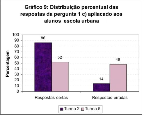 Gráfico 9: Distribuição percentual das  respostas da pergunta 1 c) apliacado aos 