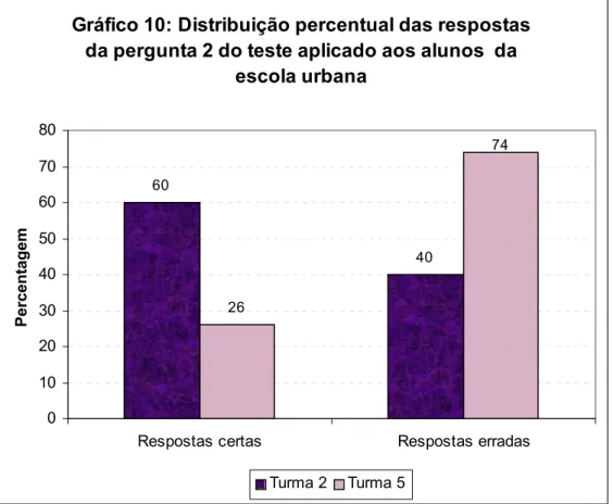 Gráfico 10: Distribuição percentual das respostas  da pergunta 2 do teste aplicado aos alunos  da 