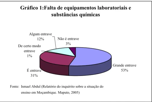 Gráfico 1:Falta de equipamentos laboratoriais e  substâncias químicas Grande entrave 53%É entrave 31% De certo modo entrave1% Algum entrave12% Não é entrave3%