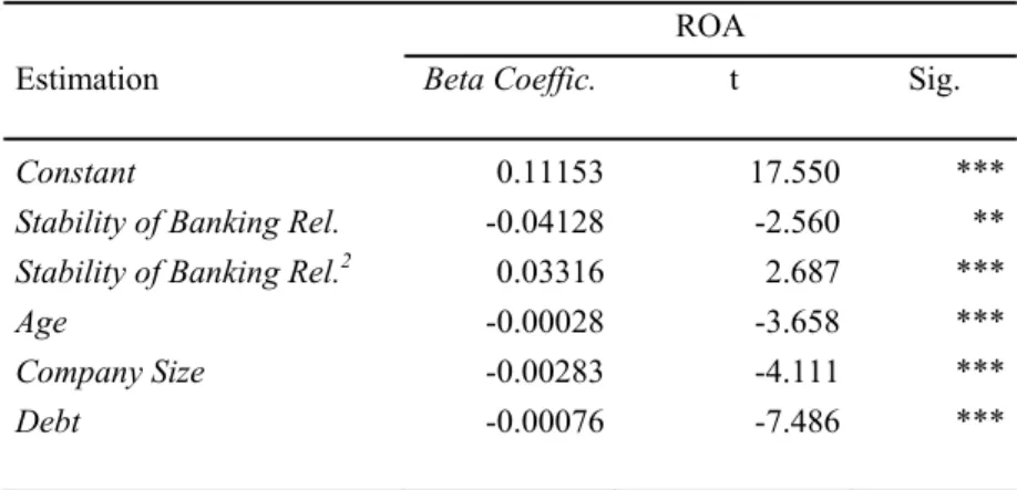 Table 4 summarizes the estimation results for model 1 in which we propose to analyze the nonlinear effects of the  stability of the banking relationship in operating profitability