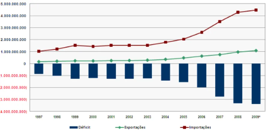 Gráfico 4: Déficit da balança comercial 