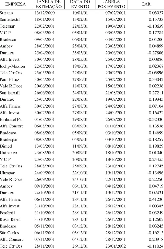 Tabela 5 – Janela do Evento e Retorno Anormal Acumulado (CAR): 2001 