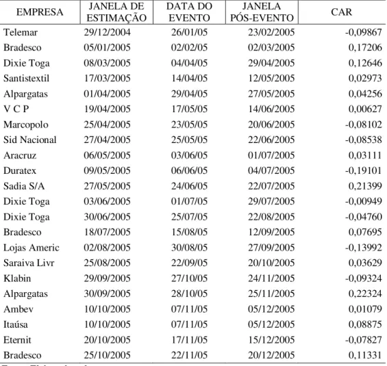 Tabela 9 – Janela do Evento e Retorno Anormal Acumulado (CAR): 2005 