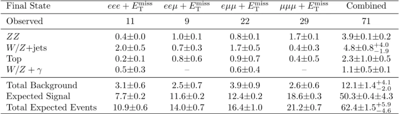 Table 2: Summary of observed events and expected signal and background contributions for the four trilepton channels and their combination.