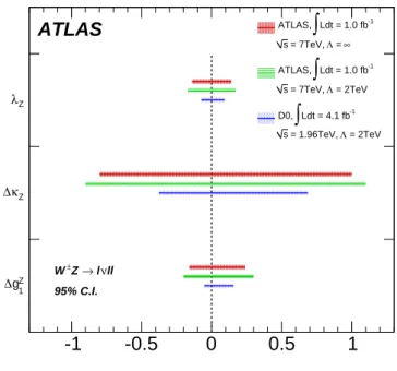 Figure 3: 95% C.I. for anomalous couplings from ATLAS and DØ experiments. ATLAS limits are extracted from a fit to the cross section while the DØ [39] limits are extracted from a fit to the p T (Z) spectrum