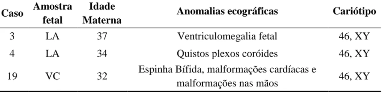 Tabela  5.  3  Casos  que  apresentaram  resultados  inconclusivos  através  da  análise  por  aCGH