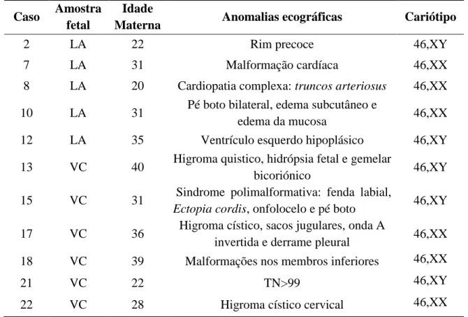 Tabela 6. 11 Casos que apresentaram resultados normais através da análise por aCGH. 