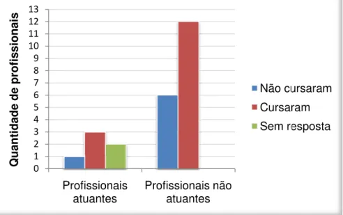 Figura 9 – Comparação en 012345678910111213 PQuantidade de profissionais