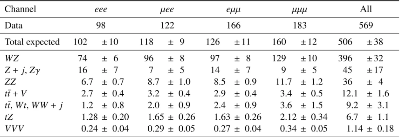 Table 1: Observed and expected numbers of events after the W ± Z inclusive selection described in Section 5 in each of the considered channels and for the sum of all channels