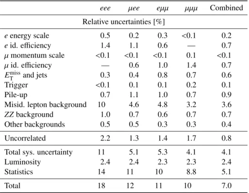 Table 3: Summary of the relative uncertainties in the measured fiducial cross section σ fid