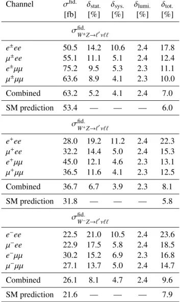 Table 4: Fiducial integrated cross section in fb, for W ± Z, W + Z and W − Z production, measured in each of the eee, µee, eµµ, and µµµ channels and all four channels combined