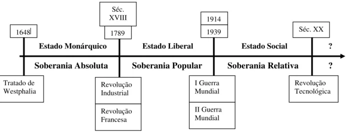 FIGURA 05 – Representação da evolução da Soberania, numa linha  temporal de 1648 até a atualidade