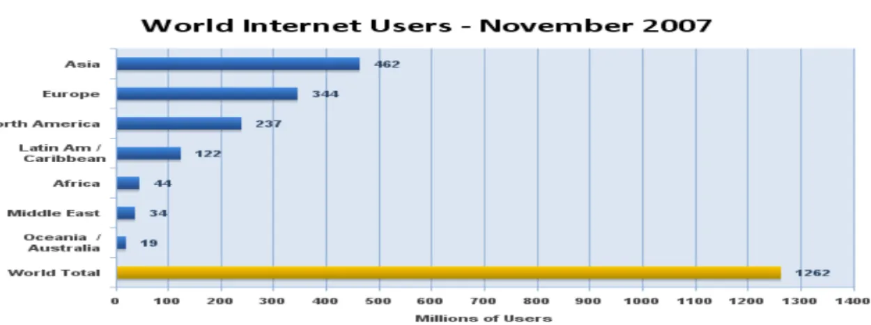 TABELA 02 – Usuários da Internet (em milhões), segundo as regiões  mundiais (números absolutos) - 2007 