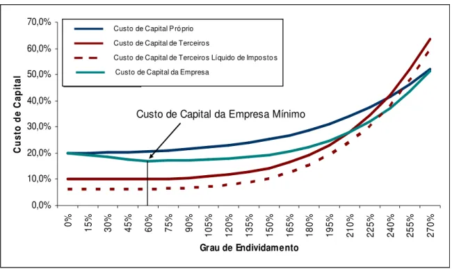 Gráfico 2: Grau de Endividamento x Custo de Capital da Empresa 
