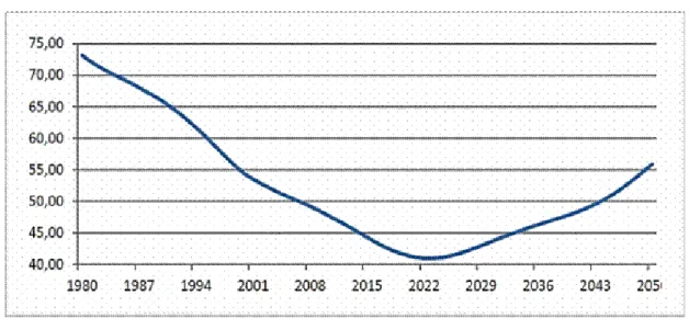 Gráfico 2 - Brasil: taxa de dependência populacional (%) 1980-2050 