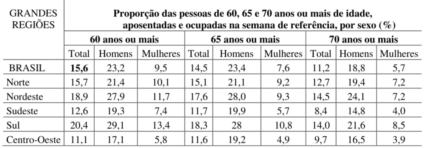 Tabela 1 - Proporção das pessoas de 60, 65 e 70 anos ou mais de idade, aposentadas e  ocupadas na semana de referência, por sexo, segundo as Grandes Regiões - 2013 