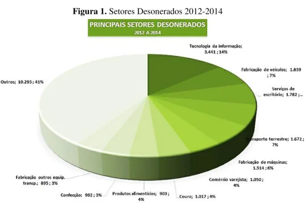 Figura 1. Setores Desonerados 2012-2014 
