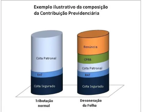 Figura 2. Exemplo ilustrativo da composição da contribuição previdenciária.