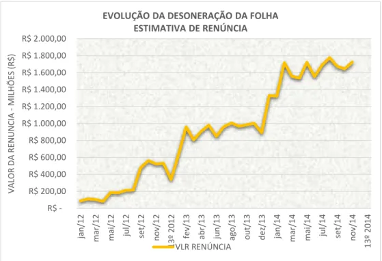 Gráfico 4. Evolução da Desoneração da Folha de Pagamento  –  Estimativa de Renúncia  – 2012/2014 