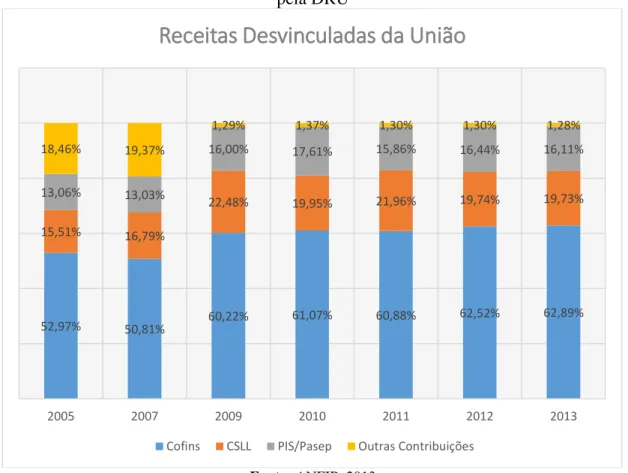 Gráfico 5 - Receita de Contribuições selecionadas e os efeitos da desvinculação promovidos  pela DRU 