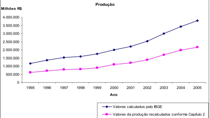 Gráfico 1: Comparação da produção bruta calculada segundo a Teoria Marxista proposta neste  trabalho e a Metodologia do Cálculo do PIB do IBGE a preços correntes 
