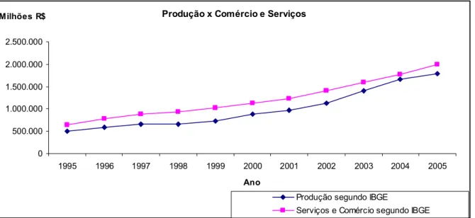Gráfico 4: Produção e serviços segundo os cálculos da nova metodologia do IBGE a preços  correntes 