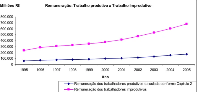 Gráfico 6: Remuneração do trabalho produtivo e improdutivo a preços correntes  Remuneração: Trabalho produtivo x Trabalho Improdutivo