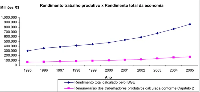 Gráfico 7: Remuneração do trabalho produtivo comparado com a renda total da economia a preços  correntes 