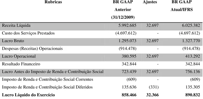 Tabela 3 -  C omparativo entre o BR GAAP anterior X BR GAAP atual/IFRS do “ Resultado do Exercício ” –  Gol Linhas Aéreas Inteligentes S.A