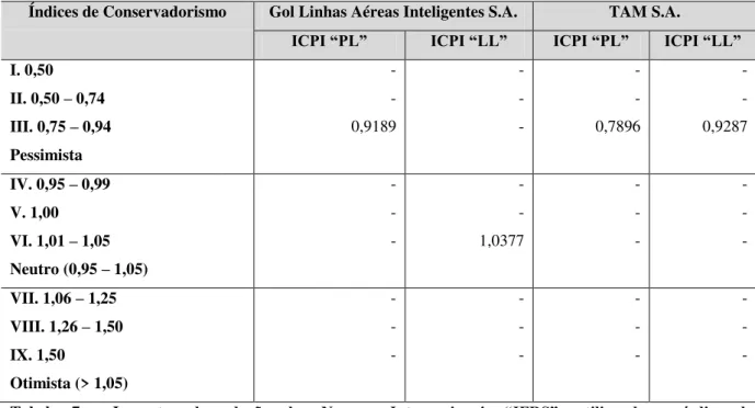 Tabela  7  -  I mpactos  da  adoção  das  Normas  Internacionais  “IFRS”,  utilizando  o  índice  de  conservadorismo de Gray (1980), no Lucro Líquido do Exercício e no Patrimônio Líquido das empresas