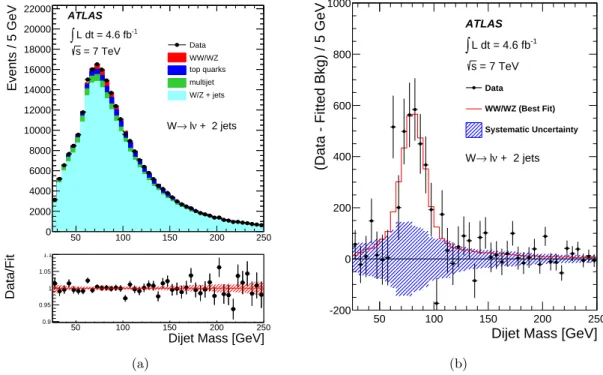 Figure 3. (a) Distributions of the dijet invariant mass for the sum of the electron and muon channels after the likelihood fit