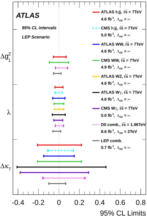 Figure 5. Comparison of limits on anomalous triple gauge coupling parameters obtained in this analysis with limits quoted by other experiments and/or in different channels (see text for details).