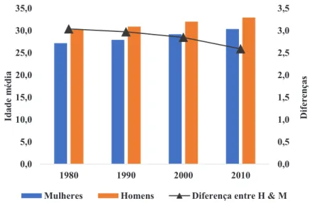 Figura 5: Idade média ao nascimento de um filho (Homens e Mulheres) e dife- dife-renças entre as idades médias nas décadas de 1980, 1990, 2000 e 2010