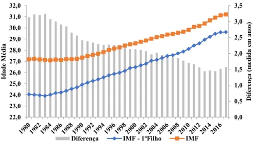 Figura 7: Evolução da Idade média à fecundidade (IMF), Idade Média ao nasci- nasci-mento do 1º filho (IMF – 1º Filho) e a diferença entre ambas, entre 1980 e 2017  em Portugal
