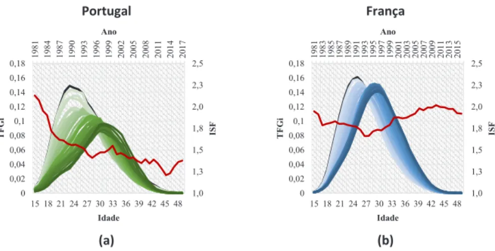 Figura 8: Evolução das taxas de fecundidade geral por idades (TFGi) e do Índice  Sintético de Fecundidade (ISF) em Portugal e França entre 1981 e 2017 