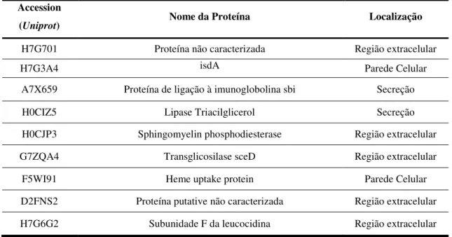 Tabela 2. Proteínas identificadas no proteoma extracelular e respectivas localizações prevista pela Uniprot