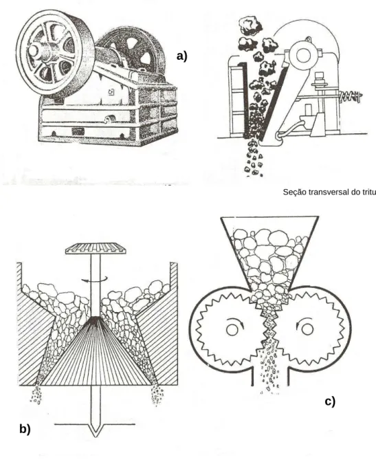 Figura 2.6– Tipos de trituradores: a) quebradores de mandíbulas b) quebrador cônico c) triturador de  rolos dentados (NOVO DE MIGUEL, 1963)
