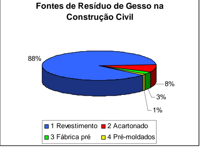 Figura 2.15- Fontes de geração de resíduo de gesso na construção civil (AGOPYAN et al., 2005)