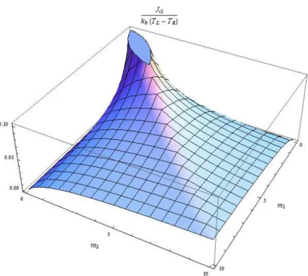 Figura 2.5: Corrente por diferen¸ca de temperatura em fun¸c˜ ao das massas m 1 e m 2 para ζ L = ζ R = 1 e ω 0 = 0 (cf