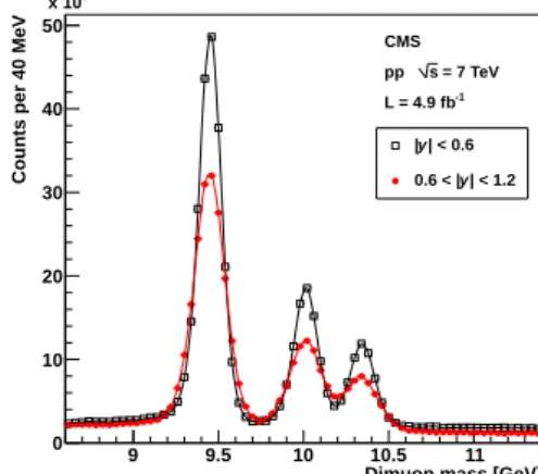 Figure 1: Dimuon mass distributions in the Υ region for | y | &lt; 0.6 (open squares) and 0.6 &lt; | y | &lt; 1.2 (closed circles).