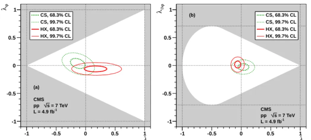 Figure 2: Two-dimensional projections of the PPD in the λ ϕ vs. λ ϑ (a) and λ ϑ ϕ vs. λ ϕ (b) planes, for Υ ( 1S ) with | y | < 0.6 and 30 < p T < 50 GeV