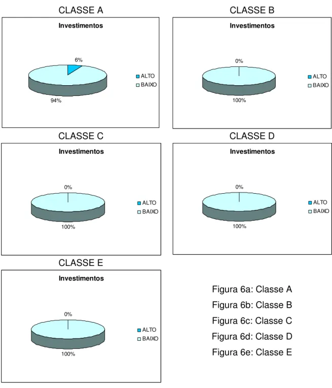 Figura 6a: Classe A  Figura 6b: Classe B  Figura 6c: Classe C  Figura 6d: Classe D  Figura 6e: Classe E 