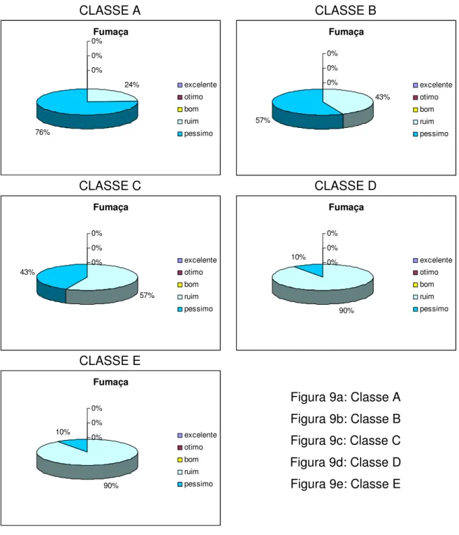 Figura 9a: Classe A  Figura 9b: Classe B  Figura 9c: Classe C  Figura 9d: Classe D  Figura 9e: Classe E 