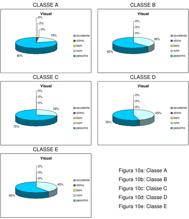 Figura 10a: Classe A  Figura 10b: Classe B  Figura 10c: Classe C  Figura 10d: Classe D  Figura 10e: Classe E 