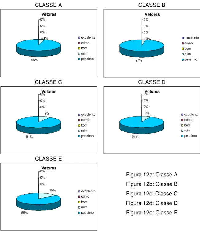 Figura 12a: Classe A  Figura 12b: Classe B  Figura 12c: Classe C  Figura 12d: Classe D  Figura 12e: Classe E 